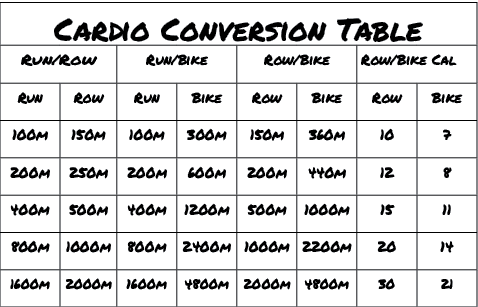 Cardio Conversion Table. Crossfit Conversions
